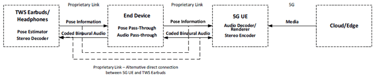 Copy of original 3GPP image for 3GPP TS 26.865, Fig. 4.1-5: 5G UE-dependent End Device with connected pose estimating TWS Earbuds/Headphones