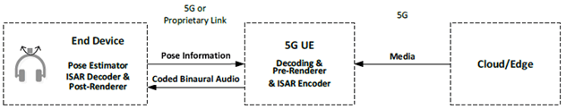 Copy of original 3GPP image for 3GPP TS 26.865, Fig. 4.1-6: 5G UE-dependent End Device with decoding and post-rendering capabilities (see note in clause 0)