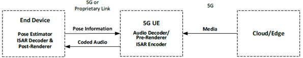 Copy of original 3GPP image for 3GPP TS 26.865, Fig. 4.1-7: 5G UE-dependent End Device with decoding and post-rendering capabilities and built-in loudspeakers