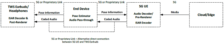 Copy of original 3GPP image for 3GPP TS 26.865, Fig. 4.1-8: 5G UE-dependent End Device with Pose Estimator and with connected TWS Earbuds/Headphones