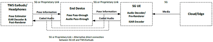 Copy of original 3GPP image for 3GPP TS 26.865, Fig. 4.1-9: 5G UE-dependent End Device with connected TWS Earbuds/Headphones featuring Pose Estimator