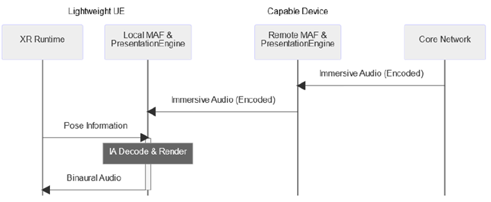 Copy of original 3GPP image for 3GPP TS 26.865, Fig. 4.2-1: Sequence of data flow for Architecture 1, Local Audio Rendering