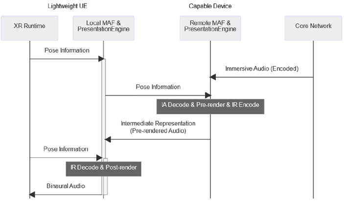 Copy of original 3GPP image for 3GPP TS 26.865, Fig. 4.2-2: Sequence of data flow for Architecture 2, Distributed Audio Rendering