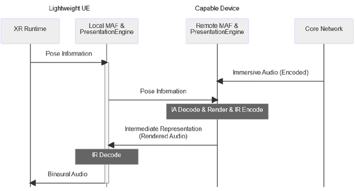 Copy of original 3GPP image for 3GPP TS 26.865, Fig. 4.2-3: Sequence of data flow for Architecture 3, Remote Audio Rendering