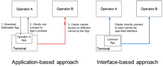 Copy of original 3GPP image for 3GPP TS 26.930, Fig. 4.1-1: Two approaches for defining specifications and their application connectivity