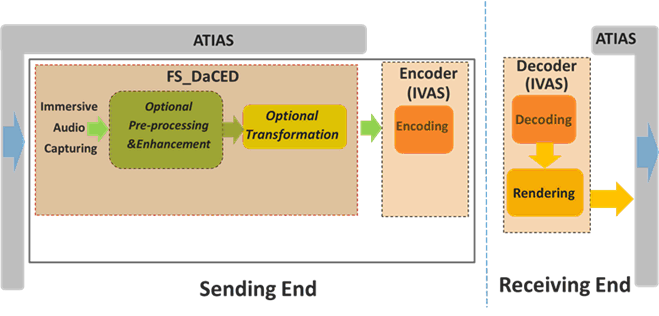 Copy of original 3GPP image for 3GPP TS 26.933, Fig. 1-1: Scope of TR 26.933 under the scope of the FS_DaCED study item