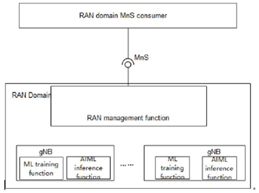 Copy of original 3GPP image for 3GPP TS 28.105, Fig. 4a.2-3: Management where the ML model training and AI/ML inference are both located in gNB