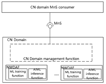 Copy of original 3GPP image for 3GPP TS 28.105, Fig. 4a.2-4: Management where the ML model training and AI/ML inference are both located in CN