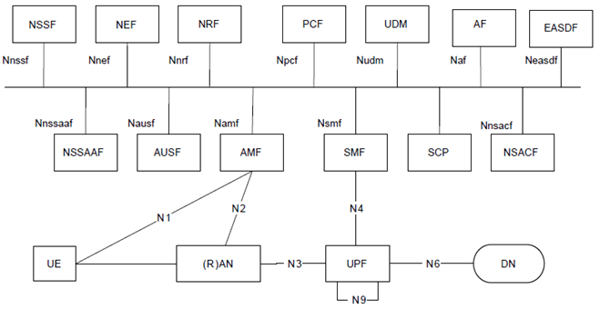 Copy of original 3GPP image for 3GPP TS 28.203, Fig. 4.1.1-1: Non-Roaming 5G System architecture