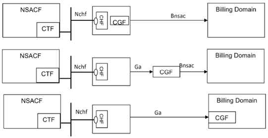 Copy of original 3GPP image for 3GPP TS 28.203, Fig. 4.2.1-1: Non-Roaming Network Slice Admission Control converged charging architecture