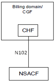 Copy of original 3GPP image for 3GPP TS 28.203, Fig. 4.2.1-2: Non-Roaming Network Slice Admission Control converged charging architecture - reference point representation