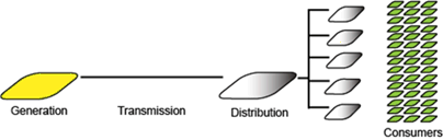 Copy of original 3GPP image for 3GPP TS 28.318, Fig. 4.1-1: Energy service delivery system