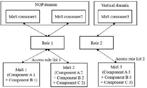 Copy of original 3GPP image for 3GPP TS 28.319, Fig. 4-2: Example of role based access control of management services