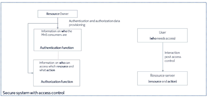 Copy of original 3GPP image for 3GPP TS 28.319, Fig. 4-3: Entities in access control