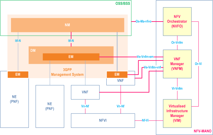 Reproduction of 3GPP TS 28.500, Fig. 6.1.1-1: The mobile network management architecture mapping relationship between 3GPP and NFV-MANO architectural framework