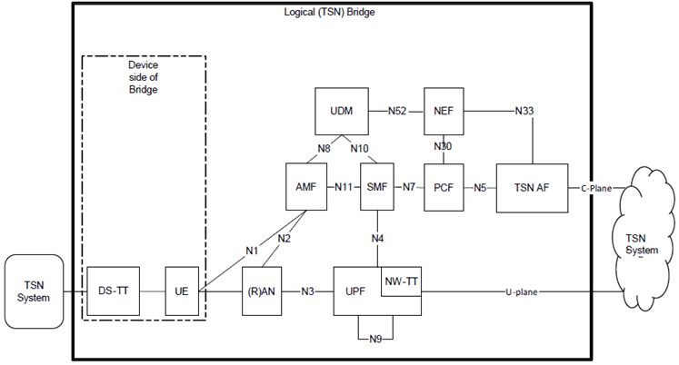 Copy of original 3GPP image for 3GPP TS 28.839, Fig. 4.1-1: System architecture view with 5GS appearing as TSN bridge