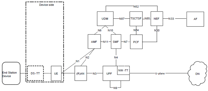 Copy of original 3GPP image for 3GPP TS 28.839, Fig. 4.1-2: Architecture to enable Time Sensitive Communication and Time Synchronization services