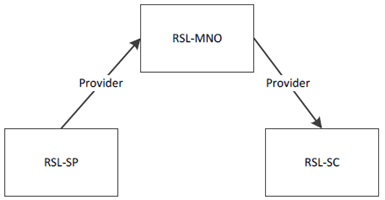 Copy of original 3GPP image for 3GPP TS 28.845, Fig. 4.2-1: Relationship between Business Roles