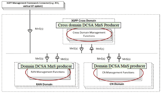 Copy of original 3GPP image for 3GPP TS 28.865, Fig. 4.2.1-1: Deployment of DCSA MnS producer