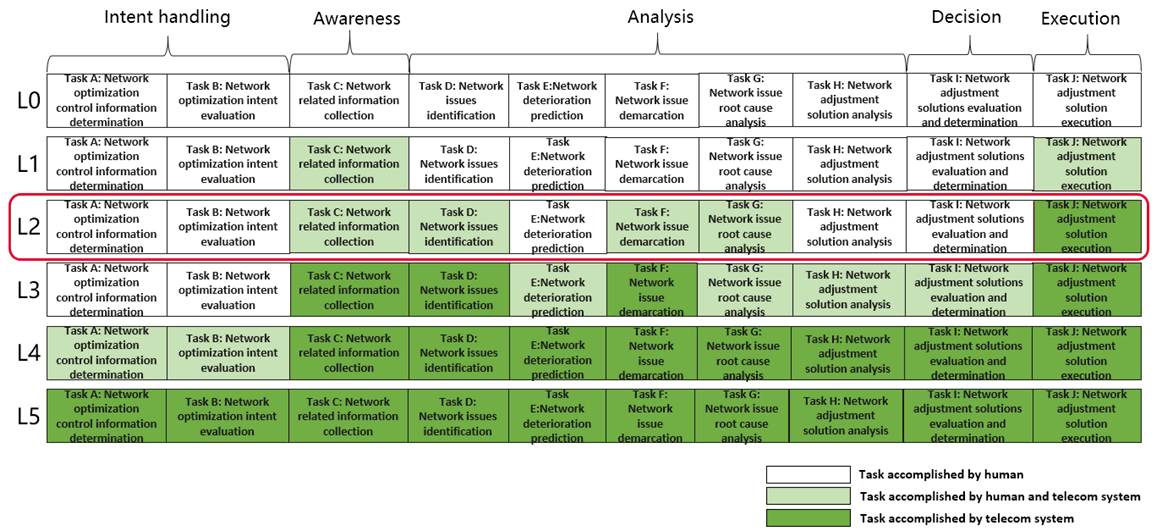 Copy of original 3GPP image for 3GPP TS 28.909, Fig. 4.1.2-1: Example of Autonomous network level qualitative evaluation result