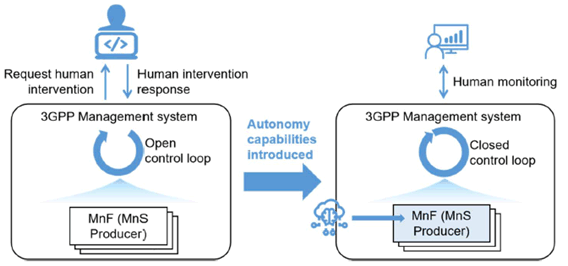 Copy of original 3GPP image for 3GPP TS 28.909, Fig. 4.1.4-1: Introduce autonomy capabilities to 3GPP management system