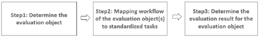 Copy of original 3GPP image for 3GPP TS 28.909, Fig. 6.1.2-1: General process of evaluating the autonomous network level