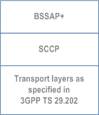 Reproduction of 3GPP TS 29.016, Fig. 4.1: Protocol stack for the transportation of BSSAP+