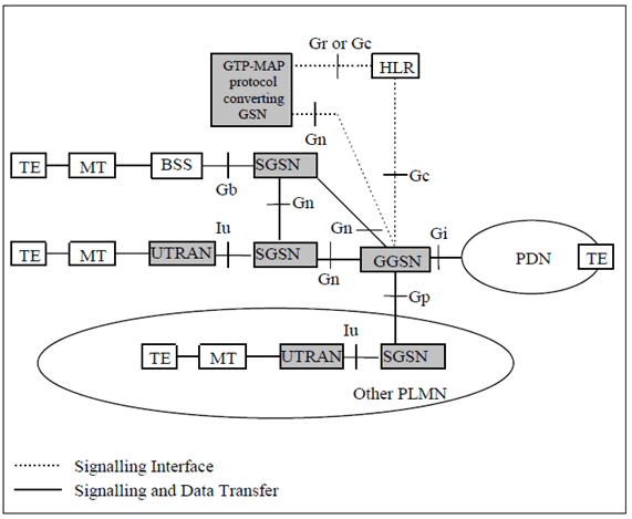 Copy of original 3GPP image for 3GPP TS 29.060, Fig. 1: GPRS Logical Architecture with interface name denotations