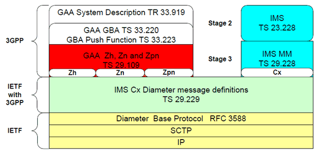 Copy of original 3GPP image for 3GPP TS 29.109, Fig. 1.1:  Relationships to other specifications