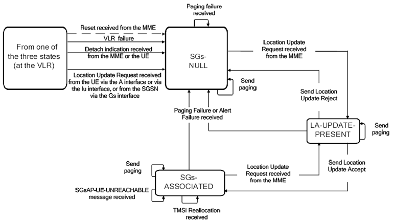 Copy of original 3GPP image for 3GPP TS 29.118, Fig. 4.2.2-1: State diagram at the VLR