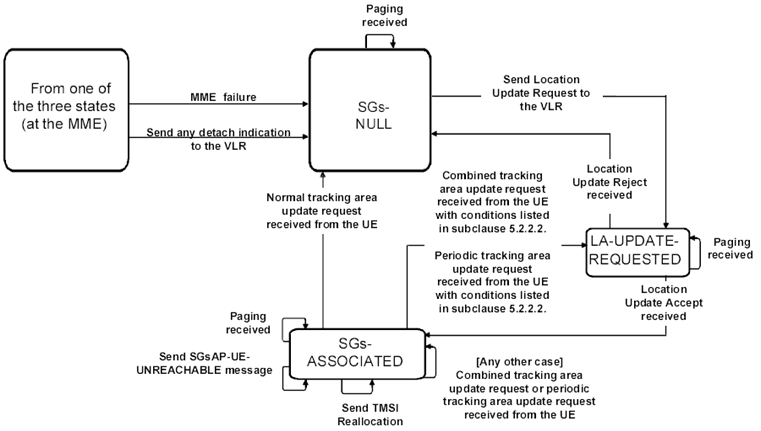 Copy of original 3GPP image for 3GPP TS 29.118, Fig. 4.3.3-1: State diagram at the MME