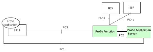 Copy of original 3GPP image for 3GPP TS 29.343, Fig. 4.1.1: PC2 reference point in ProSe Architecture