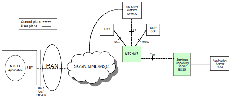 Copy of original 3GPP image for 3GPP TS 29.368, Fig. 4.1.1: Tsp reference point at 3GPP Architecture for Machine -Type Communication