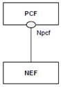 Copy of original 3GPP image for 3GPP TS 29.543, Fig. 4-1: Reference Architecture for the Npcf Data Transfer Policy Control Services; SBI representation