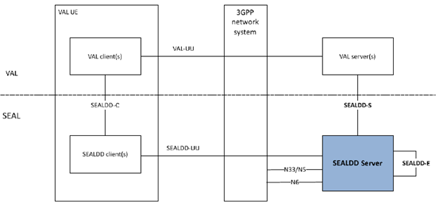 Copy of original 3GPP image for 3GPP TS 29.548, Fig. 4-1: SEALDD Enabler Layer functional model