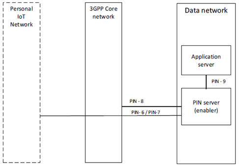 Copy of original 3GPP image for 3GPP TS 29.583, Fig. 4-1: PINAPP architecture