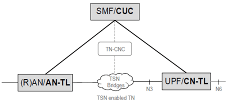 Copy of original 3GPP image for 3GPP TS 29.585, Fig. 4.1-1: Reference Model - 5GS interworking with TSN enabled TN