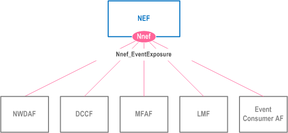 Reproduction of 3GPP TS 29.591, Fig. 4.2.1.2-1: Reference Architecture for the Nnef_EventExposure Service; SBI representation