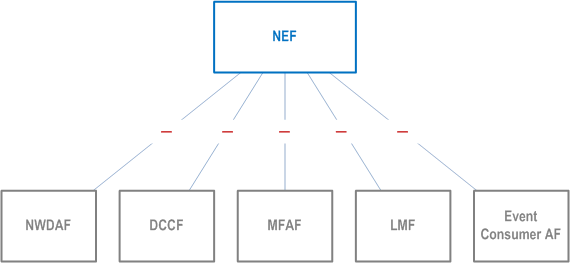 Reproduction of 3GPP TS 29.591, Fig. 4.2.1.2-2: Reference Architecture for the Nnef_EventExposure Service: reference point representation