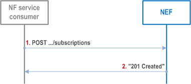 Reproduction of 3GPP TS 29.591, Fig. 4.2.2.2.2-1: Creation of a subscription