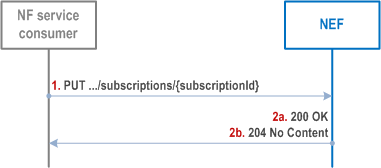 Reproduction of 3GPP TS 29.591, Fig. 4.2.2.2.3-1: Modification of an existing subscription