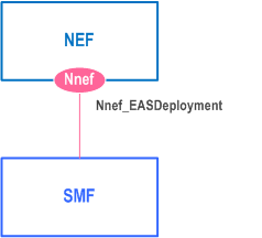 Reproduction of 3GPP TS 29.591, Fig. 4.3.1.2-1: Reference Architecture for the Nnef_EASDeployment Service; SBI representation