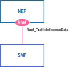 Reproduction of 3GPP TS 29.591, Fig. 4.4.1.2-1: Reference Architecture for the Nnef_TrafficInfluenceData Service; SBI representation