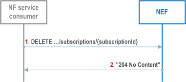 Reproduction of 3GPP TS 29.591, Fig. 4.4.2.3.2-1: NF service consumer unsubscribes from notifications