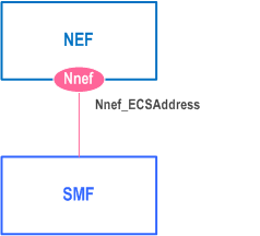 Reproduction of 3GPP TS 29.591, Fig. 4.5.1.2-1: Reference Architecture for the Nnef_ECSAddress Service; SBI representation