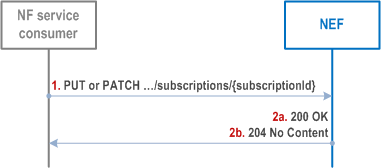 Reproduction of 3GPP TS 29.591, Fig. 4.5.2.2.3-1: Modification of an existing subscription