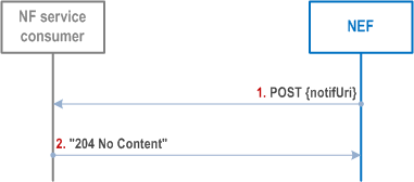 Reproduction of 3GPP TS 29.591, Fig. 4.5.2.4.2-1: Notification about ECS Address Configuration Information