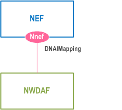 Reproduction of 3GPP TS 29.591, Fig. 4.6.1.2-1: Reference Architecture for the Nnef_DNAIMapping Service; SBI representation