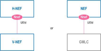 Reproduction of 3GPP TS 29.591, Fig. 4.7.1.2-1: Reference Architecture for the Nnef_UEId Service; SBI representation