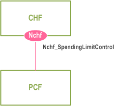 Reproduction of 3GPP TS 29.594, Fig. 4.1.2-1: Nchf_SpendingLimitControl service architecture, SBI representation